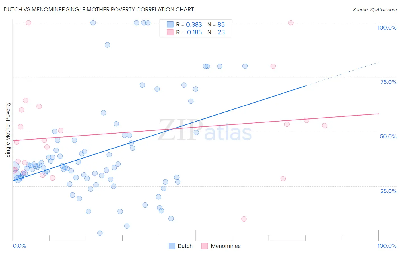 Dutch vs Menominee Single Mother Poverty