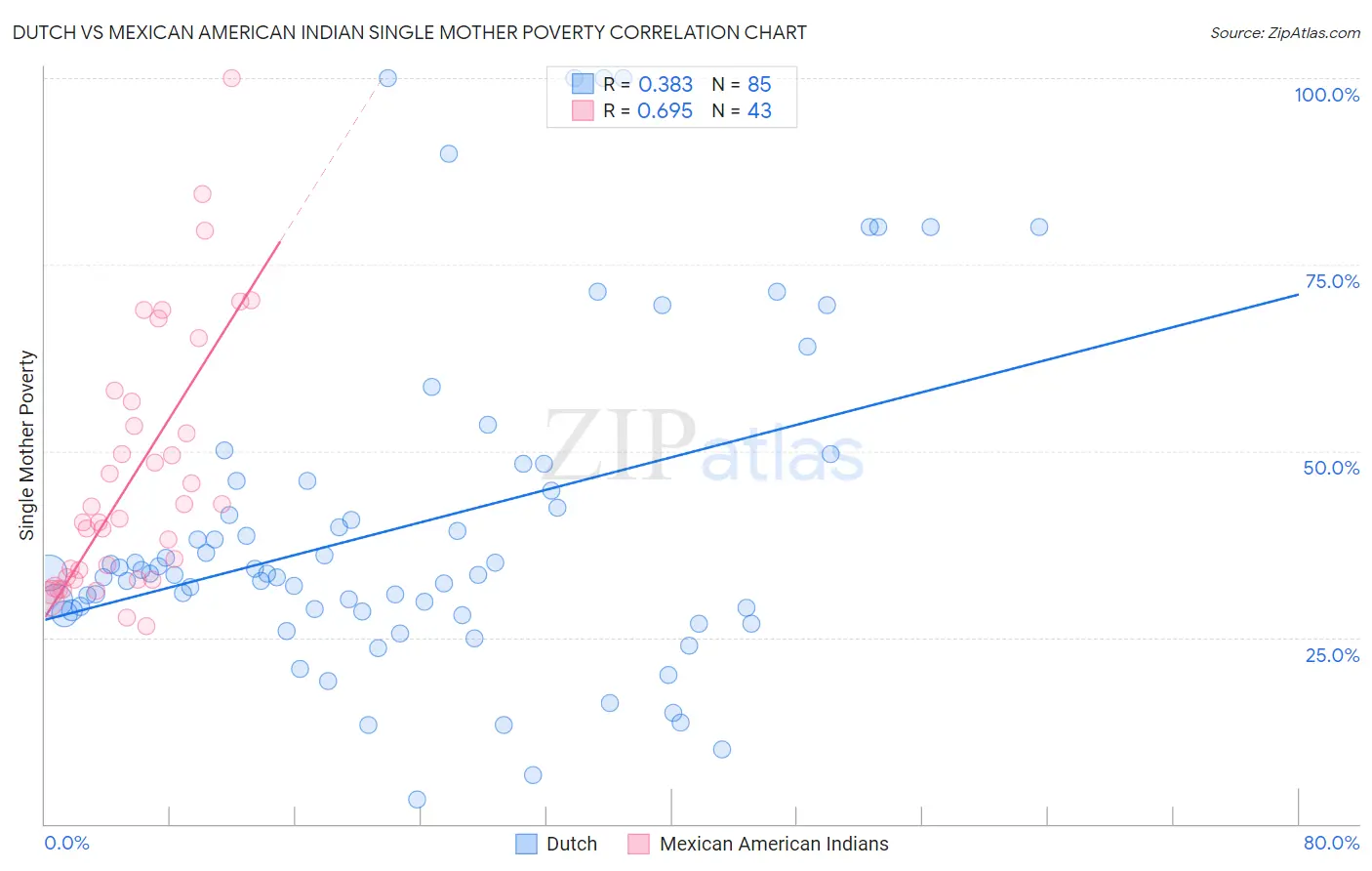 Dutch vs Mexican American Indian Single Mother Poverty