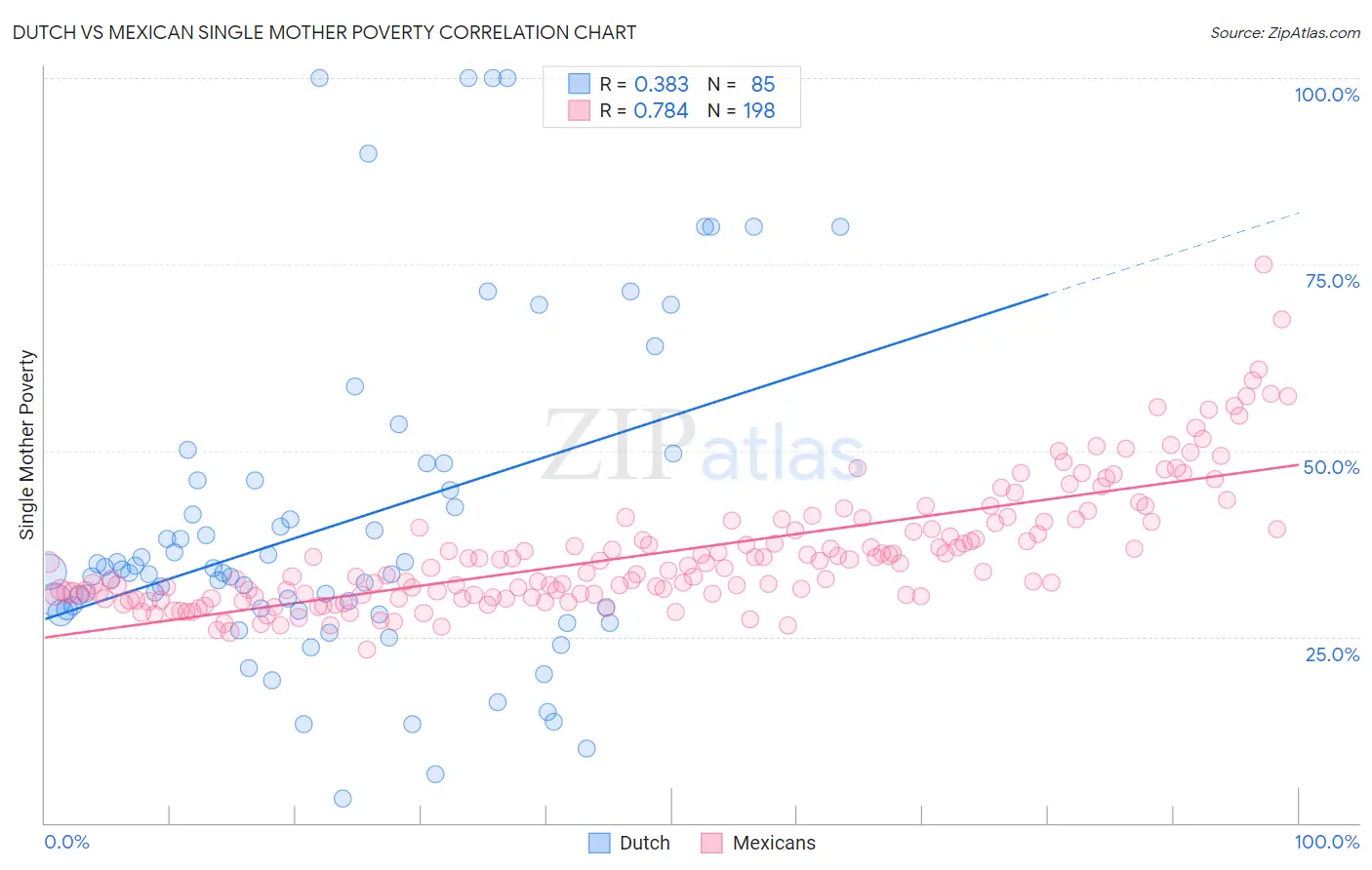 Dutch vs Mexican Single Mother Poverty