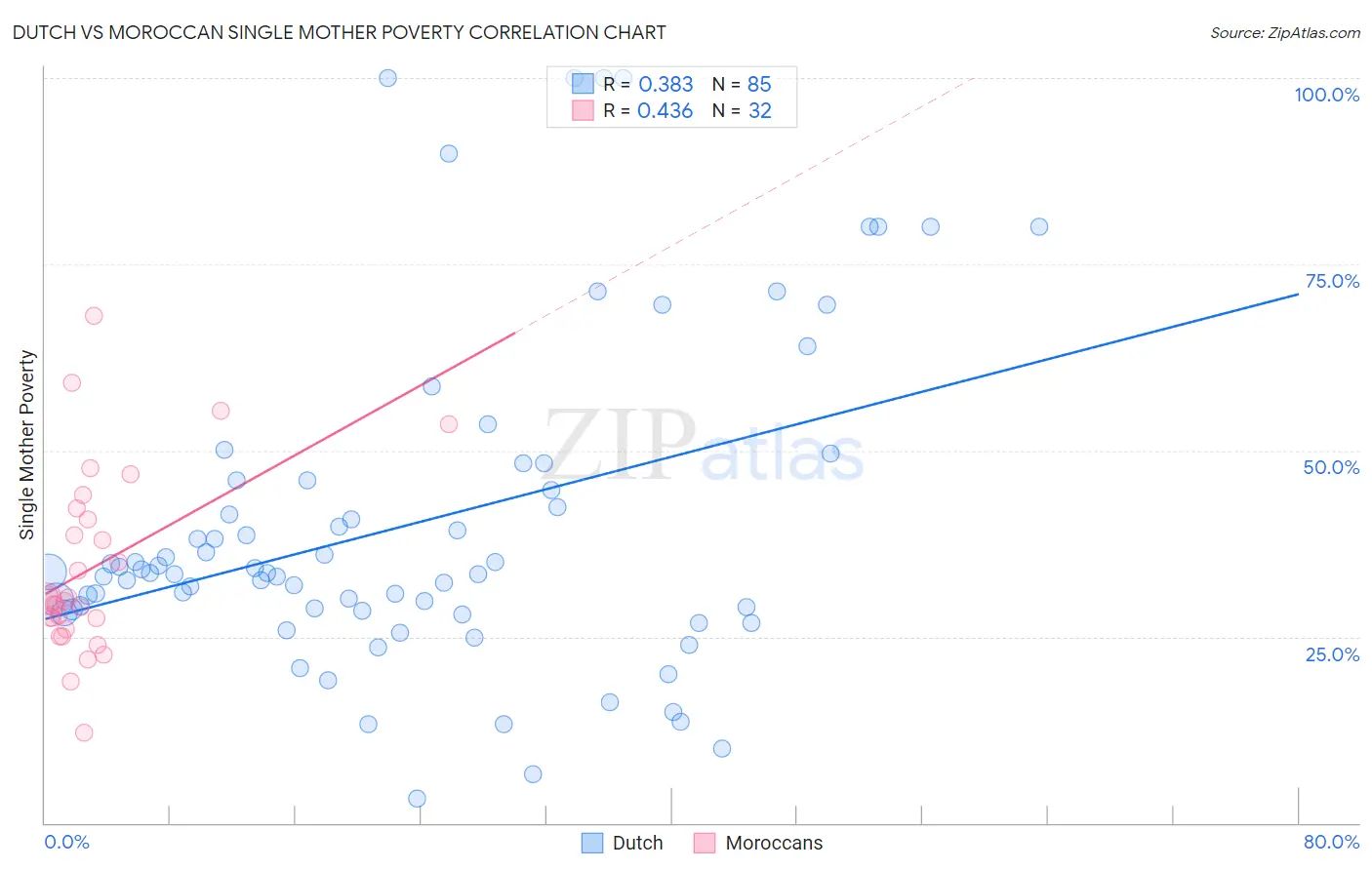 Dutch vs Moroccan Single Mother Poverty