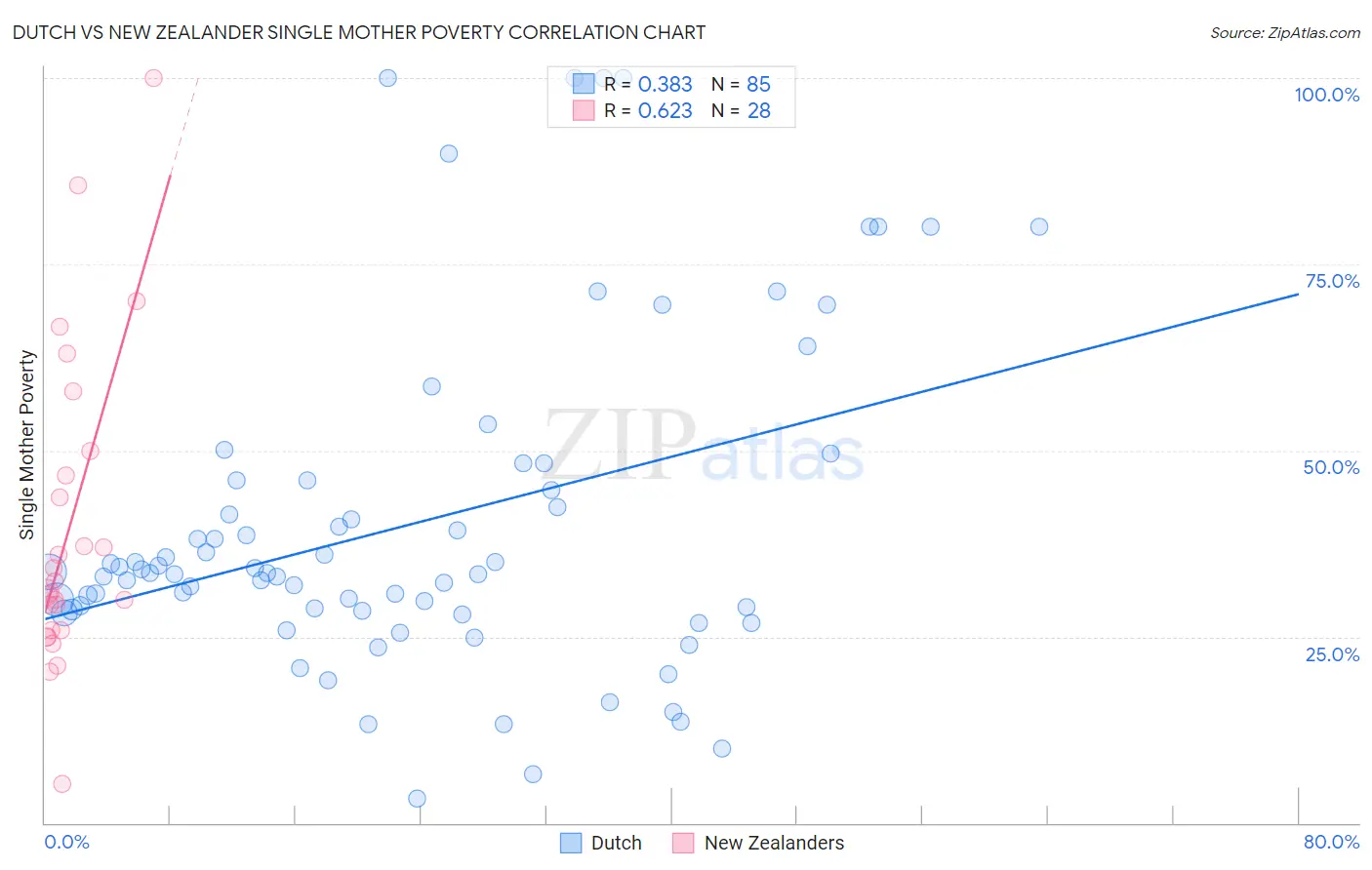Dutch vs New Zealander Single Mother Poverty