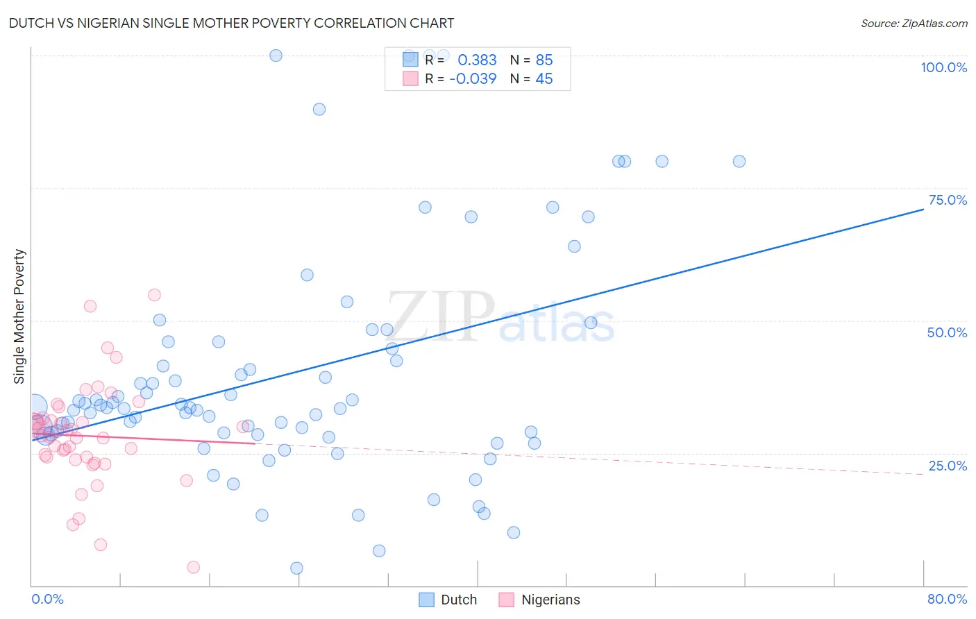 Dutch vs Nigerian Single Mother Poverty