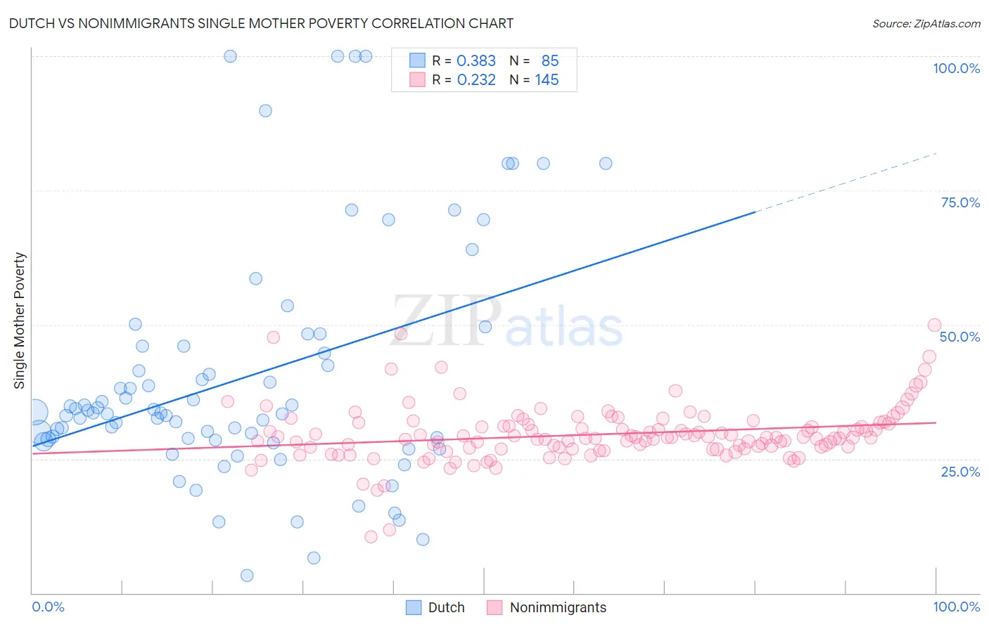 Dutch vs Nonimmigrants Single Mother Poverty