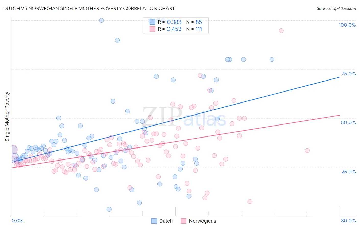 Dutch vs Norwegian Single Mother Poverty