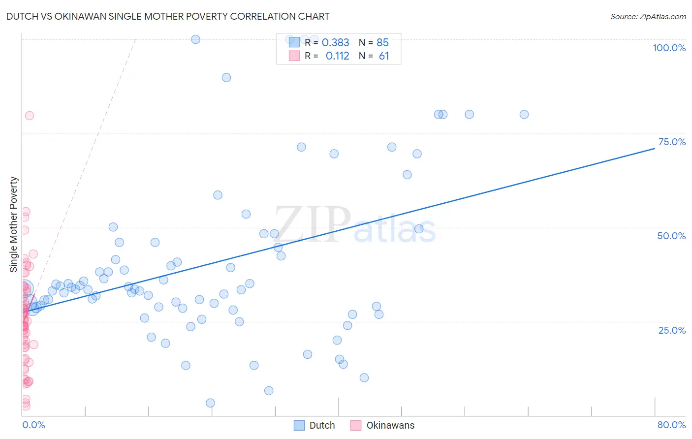 Dutch vs Okinawan Single Mother Poverty