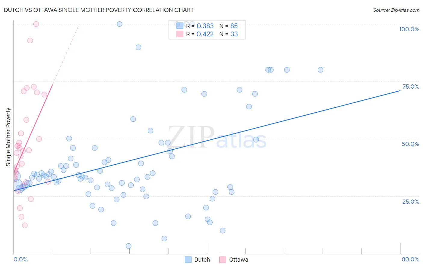 Dutch vs Ottawa Single Mother Poverty