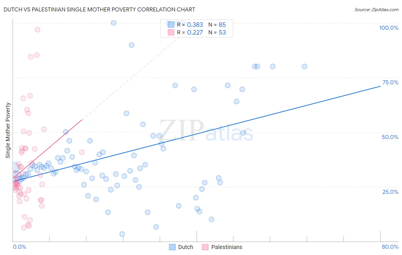 Dutch vs Palestinian Single Mother Poverty