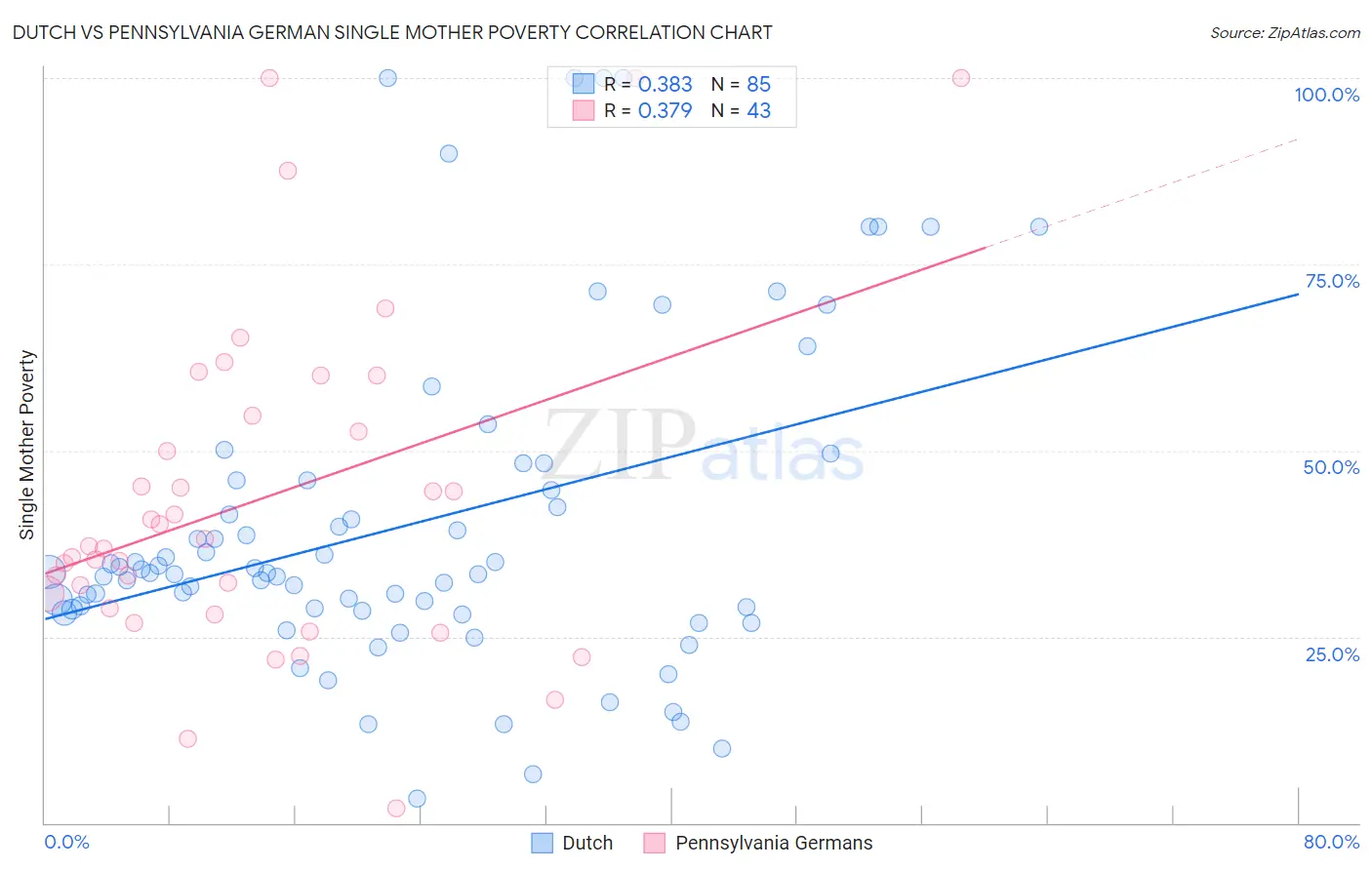 Dutch vs Pennsylvania German Single Mother Poverty