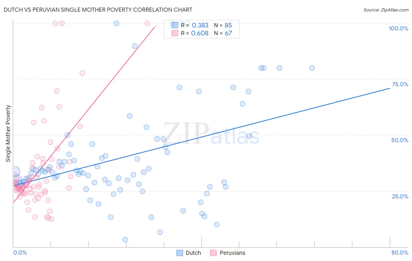 Dutch vs Peruvian Single Mother Poverty