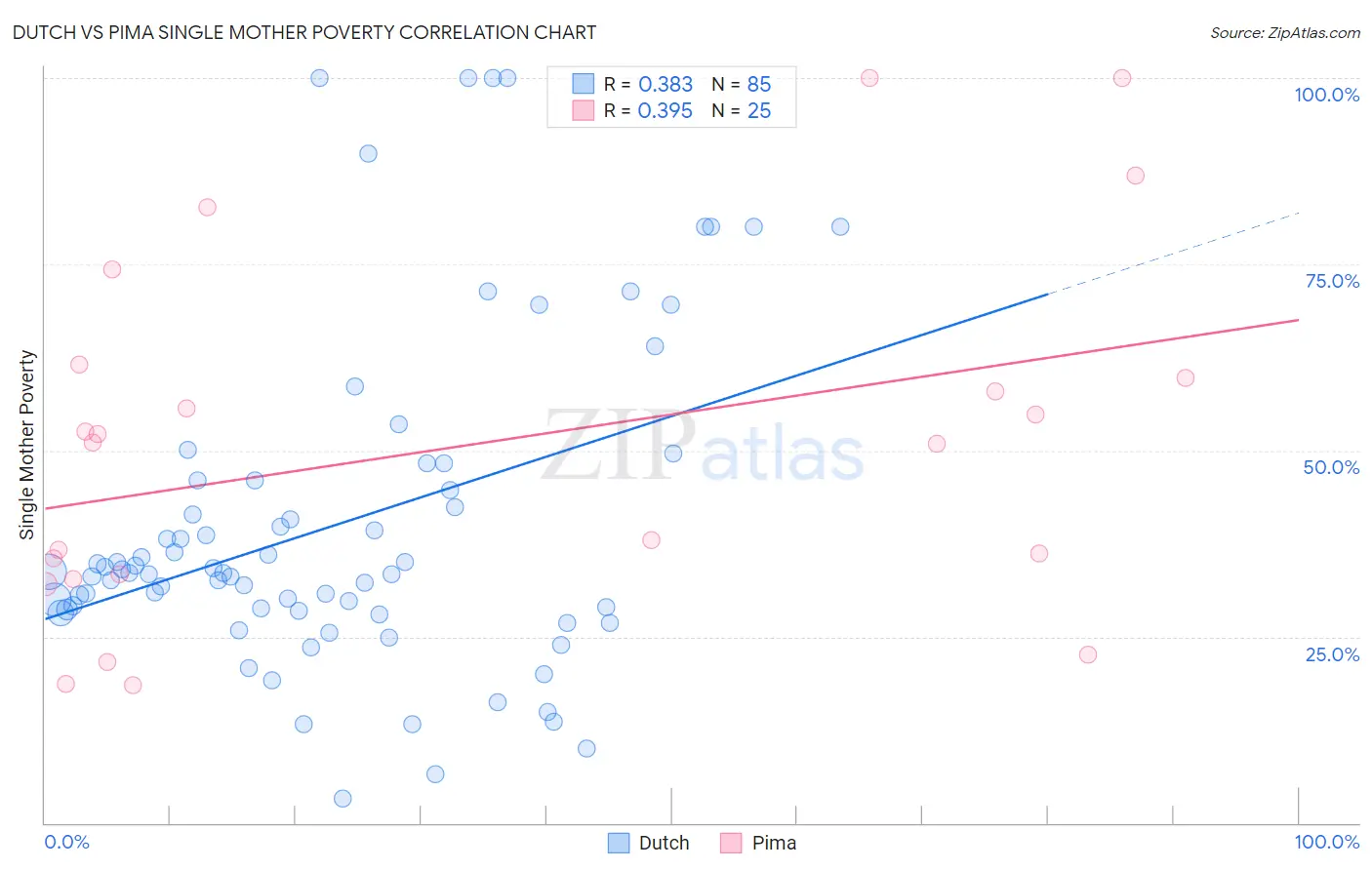 Dutch vs Pima Single Mother Poverty