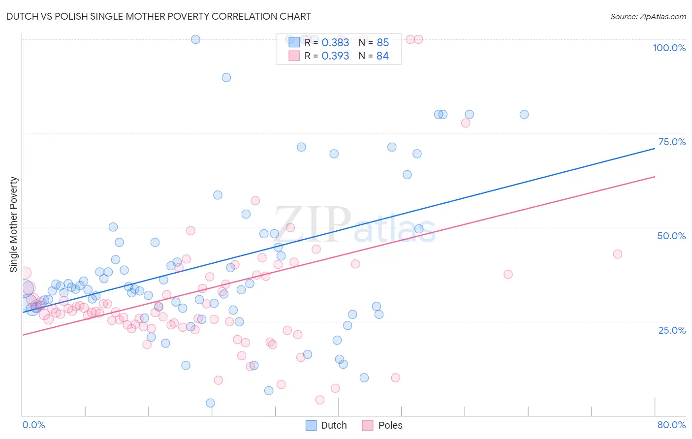 Dutch vs Polish Single Mother Poverty