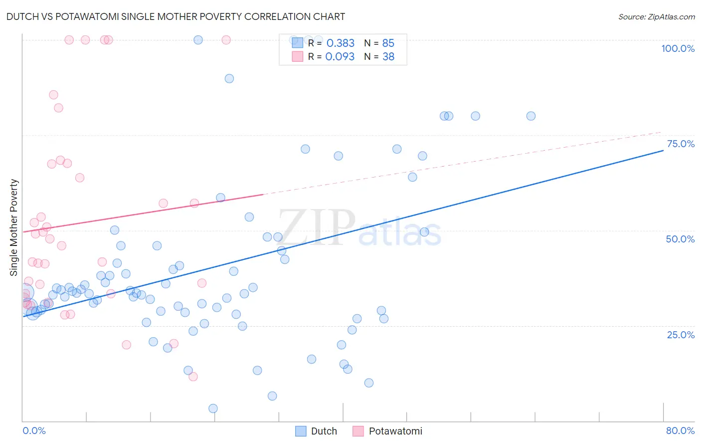 Dutch vs Potawatomi Single Mother Poverty