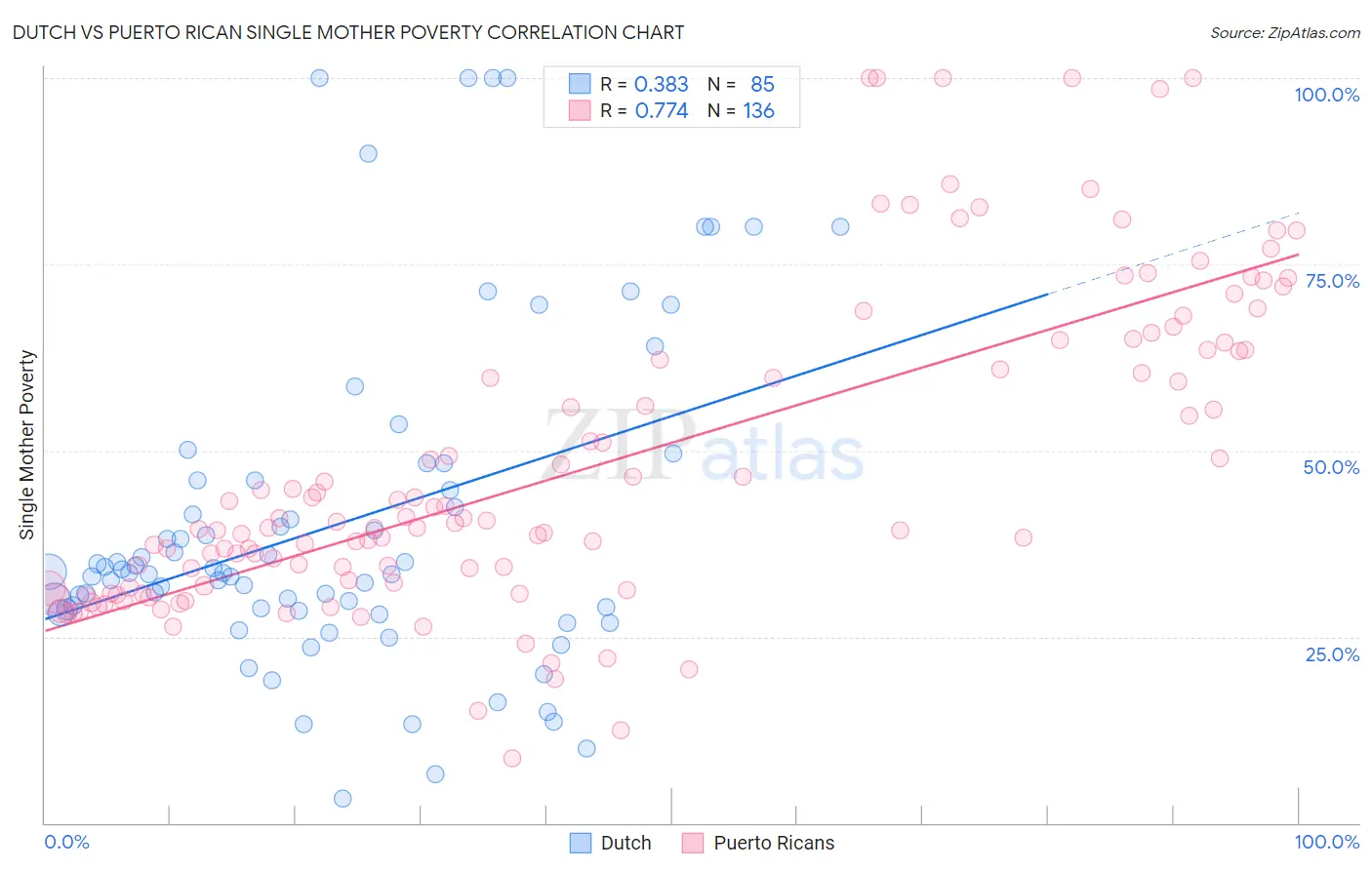 Dutch vs Puerto Rican Single Mother Poverty