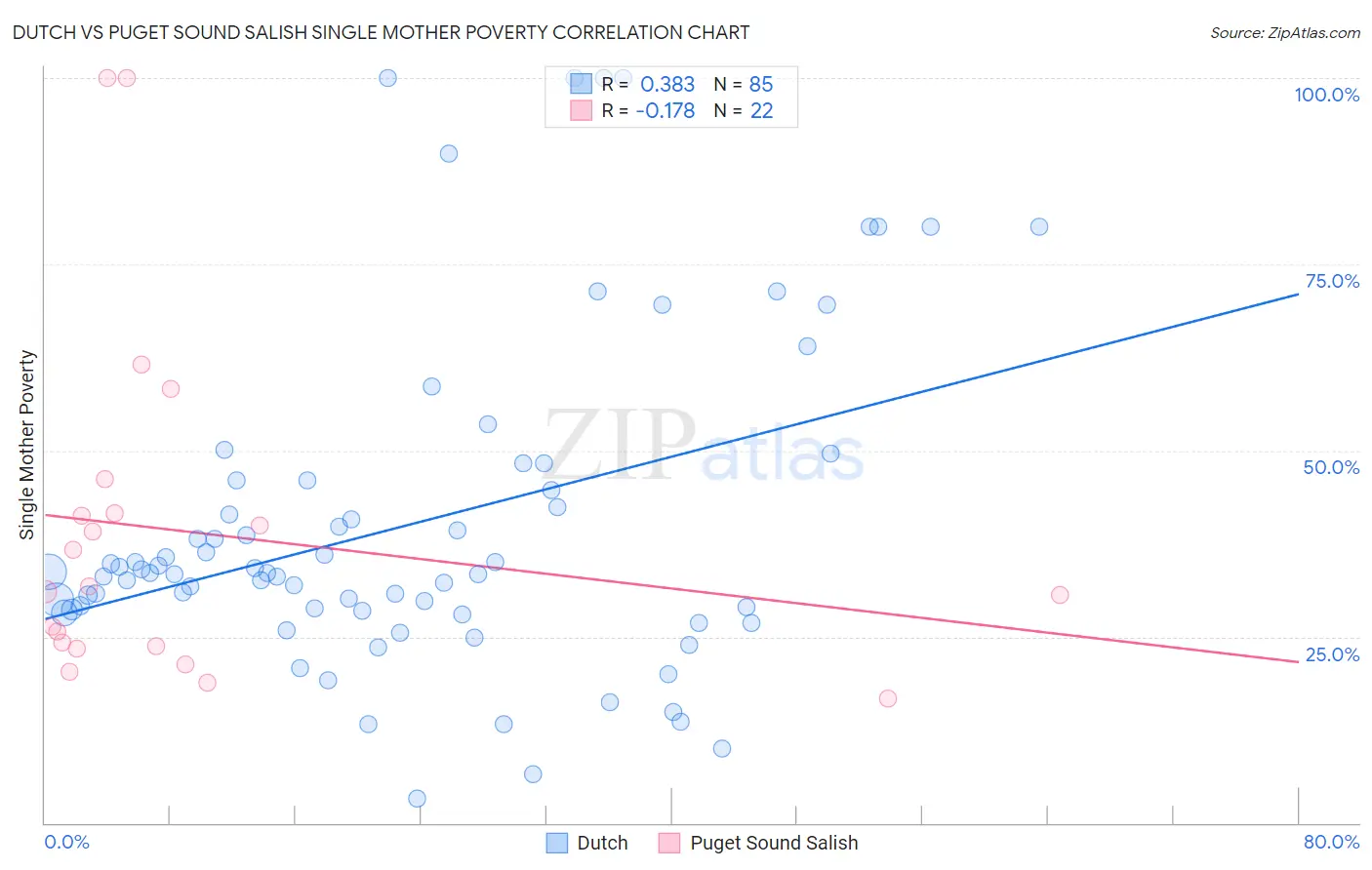 Dutch vs Puget Sound Salish Single Mother Poverty