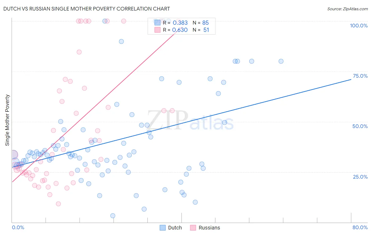 Dutch vs Russian Single Mother Poverty