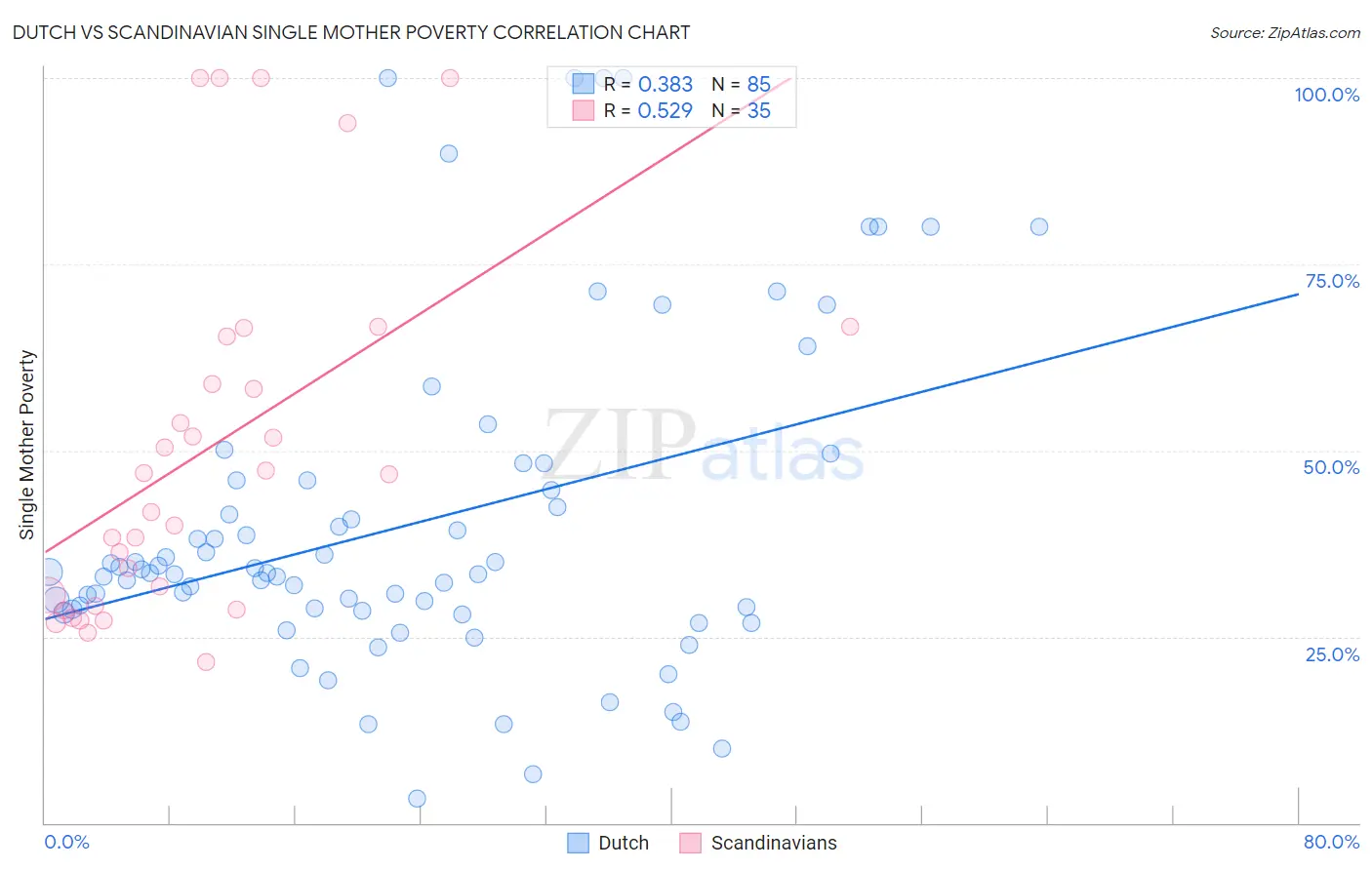 Dutch vs Scandinavian Single Mother Poverty