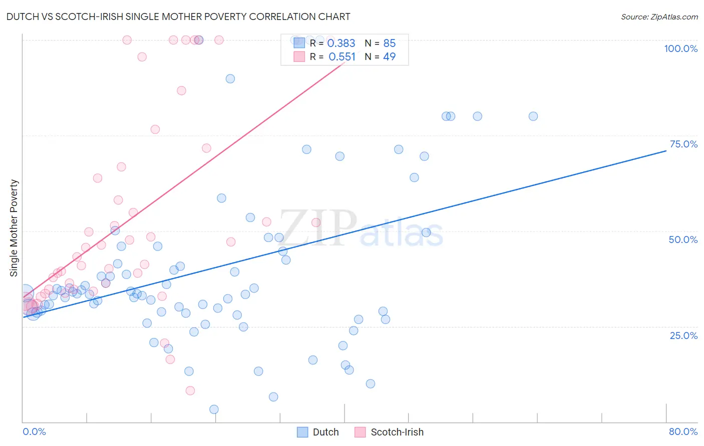Dutch vs Scotch-Irish Single Mother Poverty