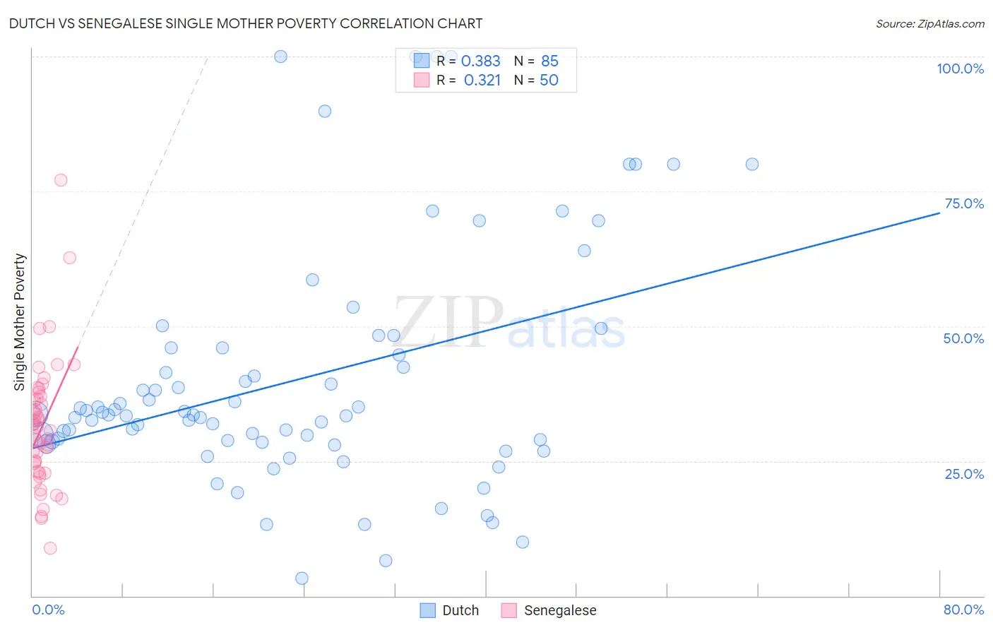 Dutch vs Senegalese Single Mother Poverty