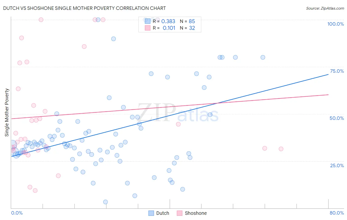 Dutch vs Shoshone Single Mother Poverty