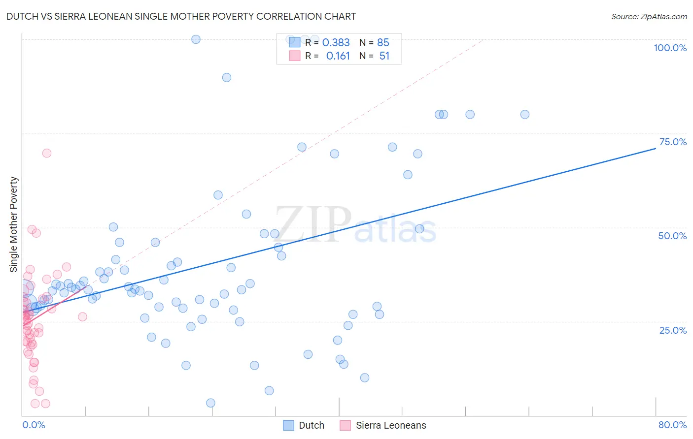 Dutch vs Sierra Leonean Single Mother Poverty