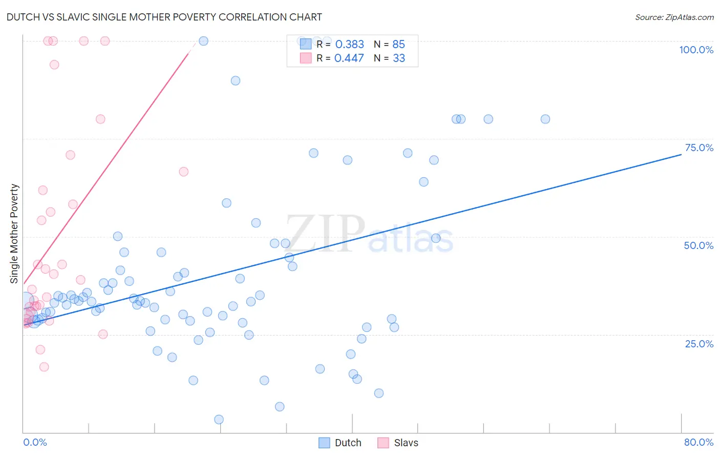 Dutch vs Slavic Single Mother Poverty