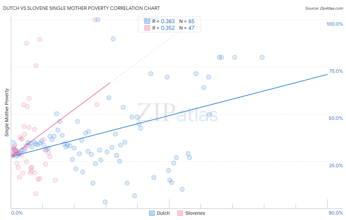 Dutch vs Slovene Single Mother Poverty