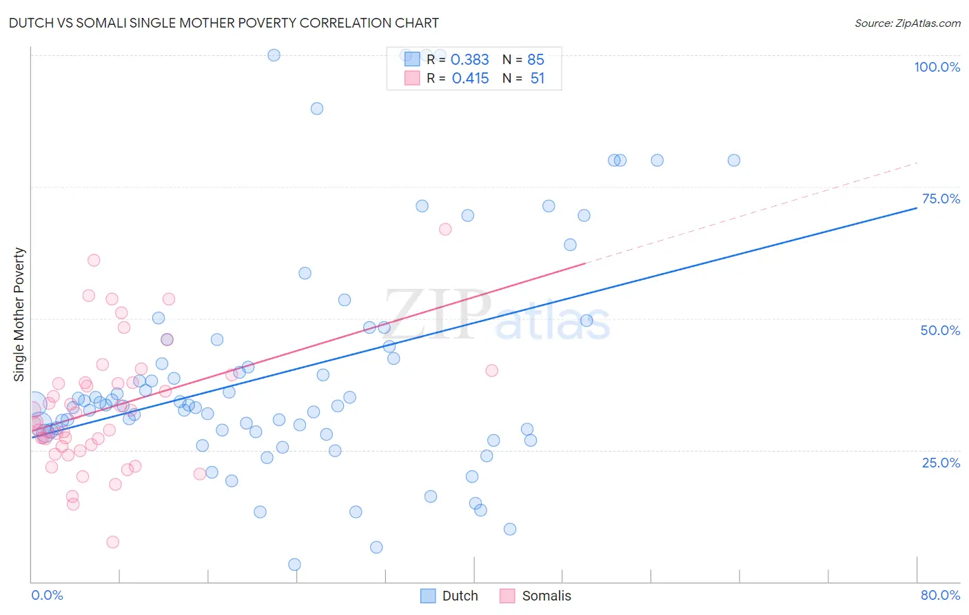 Dutch vs Somali Single Mother Poverty