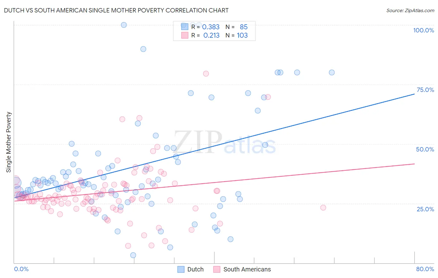 Dutch vs South American Single Mother Poverty