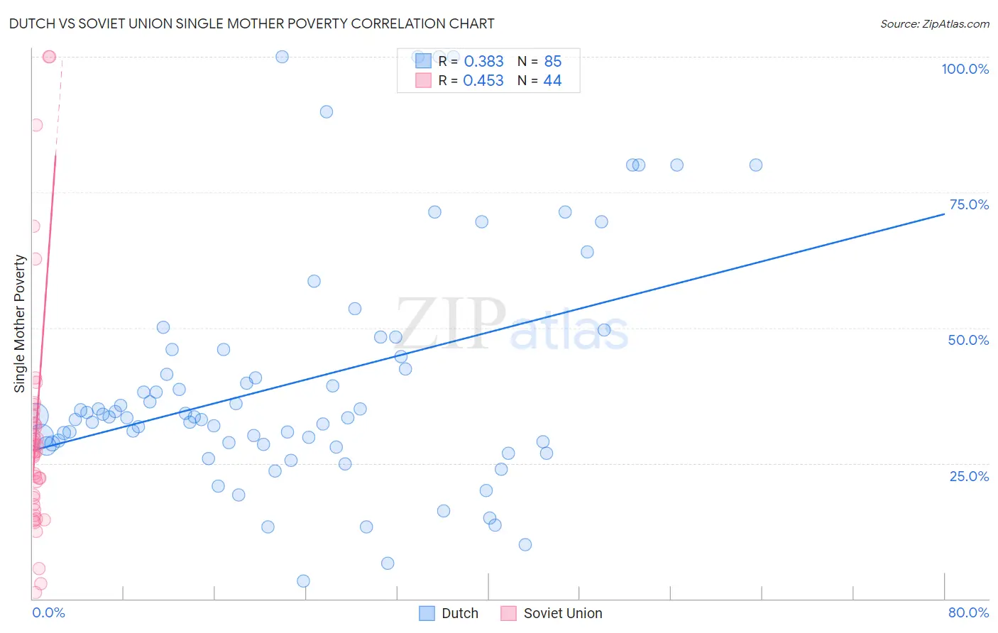 Dutch vs Soviet Union Single Mother Poverty
