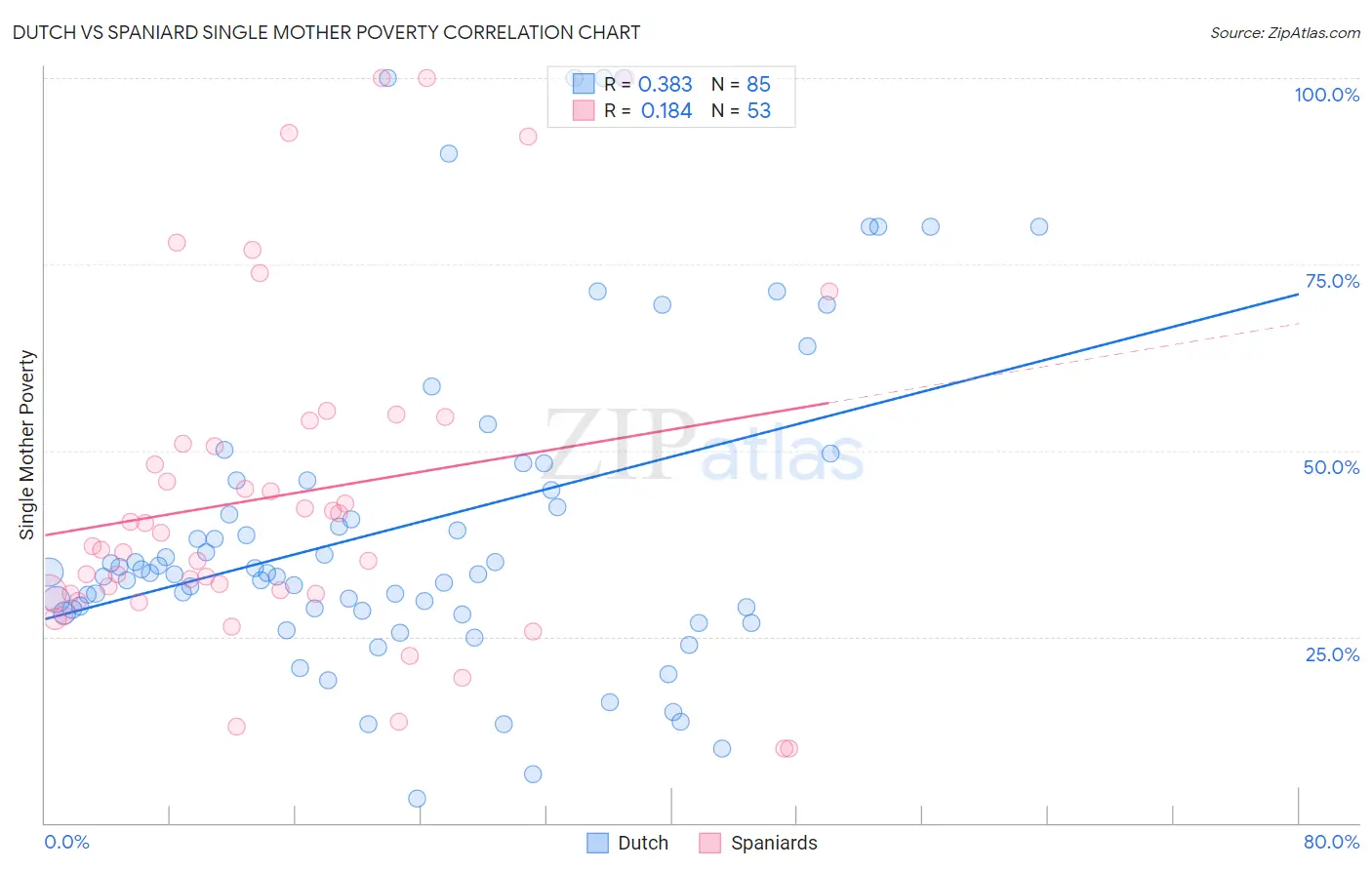 Dutch vs Spaniard Single Mother Poverty