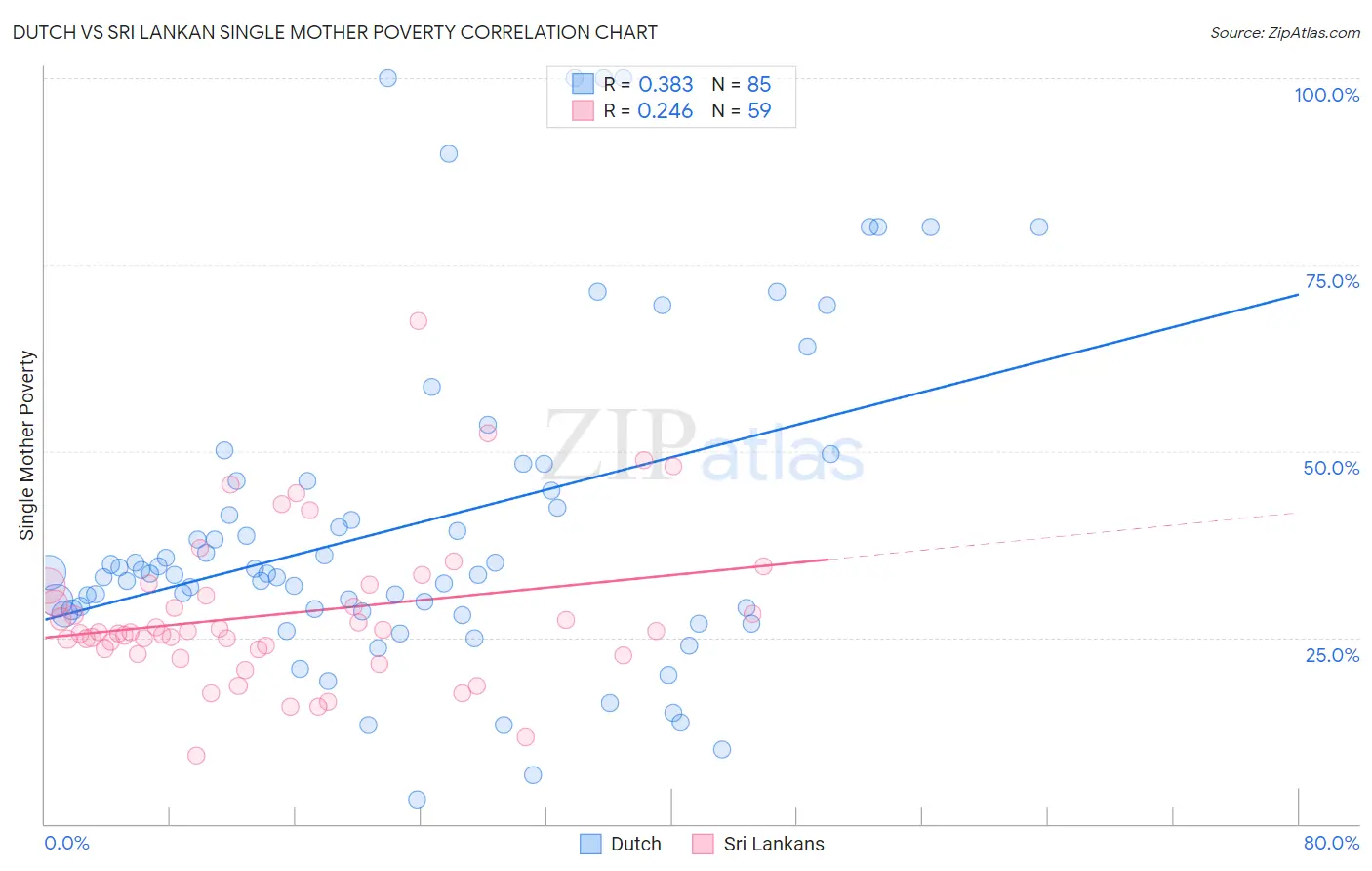 Dutch vs Sri Lankan Single Mother Poverty