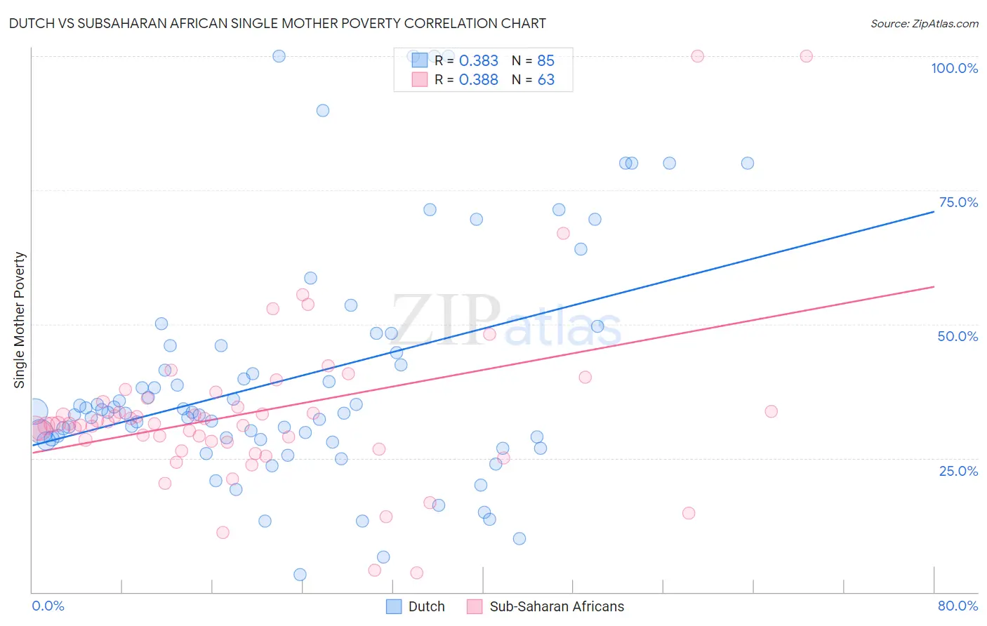 Dutch vs Subsaharan African Single Mother Poverty