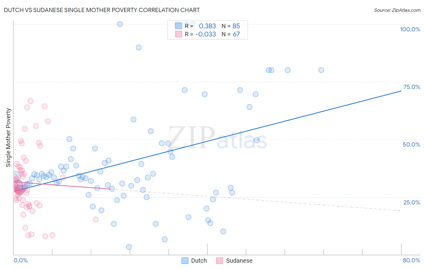 Dutch vs Sudanese Single Mother Poverty
