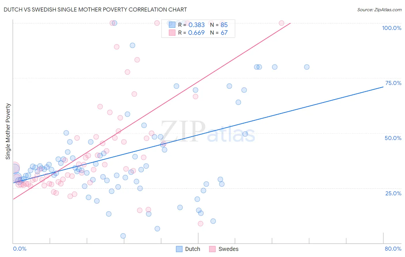 Dutch vs Swedish Single Mother Poverty