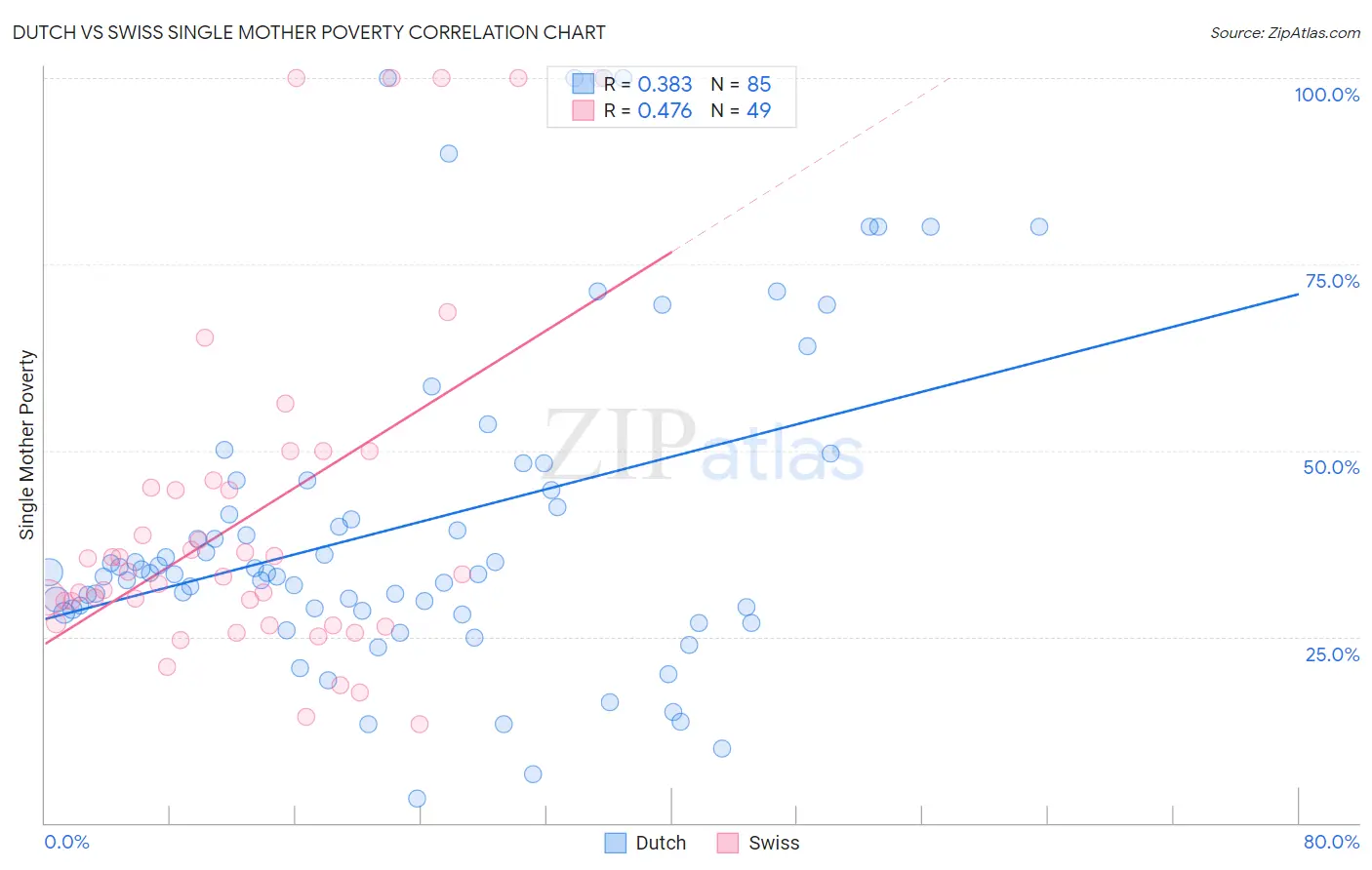 Dutch vs Swiss Single Mother Poverty