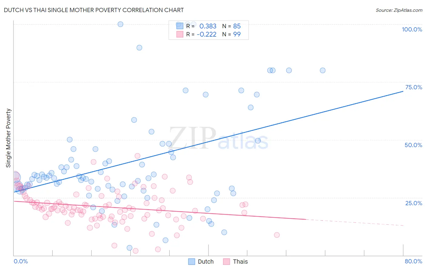 Dutch vs Thai Single Mother Poverty
