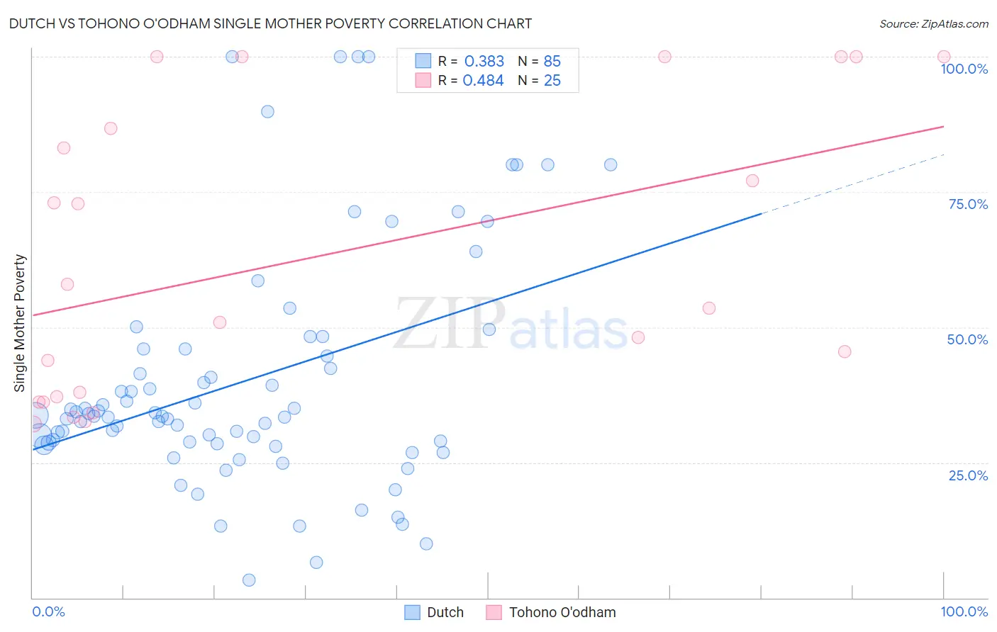 Dutch vs Tohono O'odham Single Mother Poverty