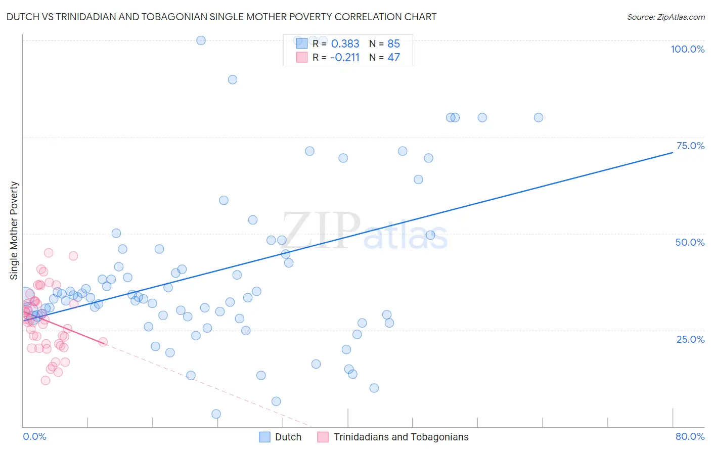 Dutch vs Trinidadian and Tobagonian Single Mother Poverty