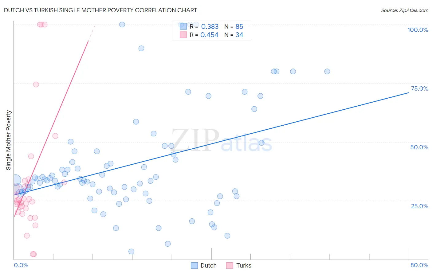 Dutch vs Turkish Single Mother Poverty