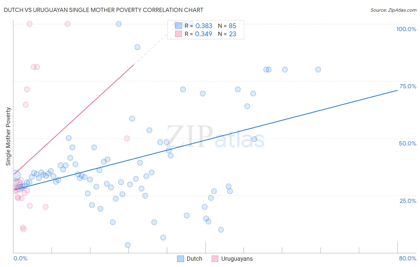 Dutch vs Uruguayan Single Mother Poverty