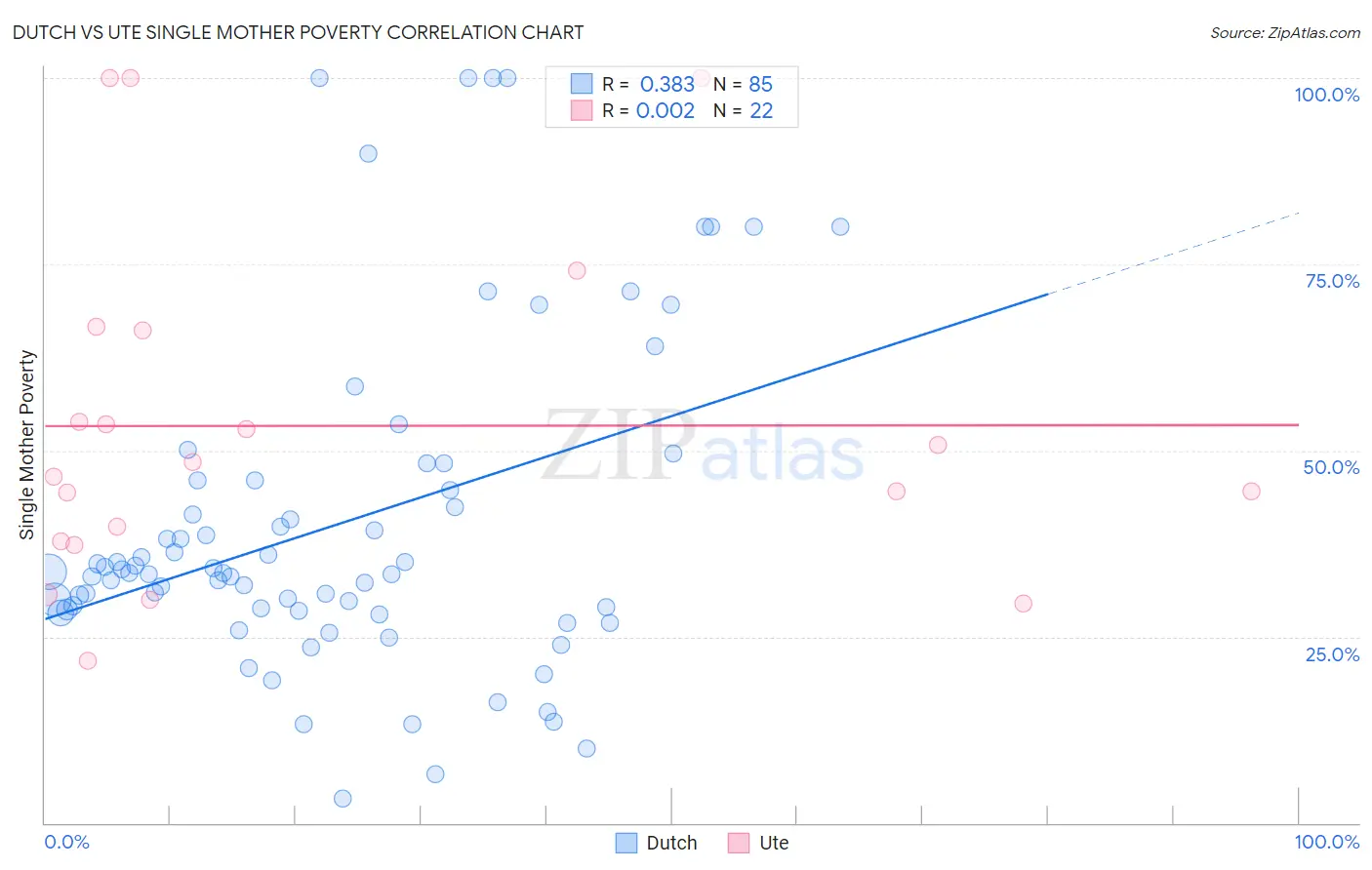 Dutch vs Ute Single Mother Poverty