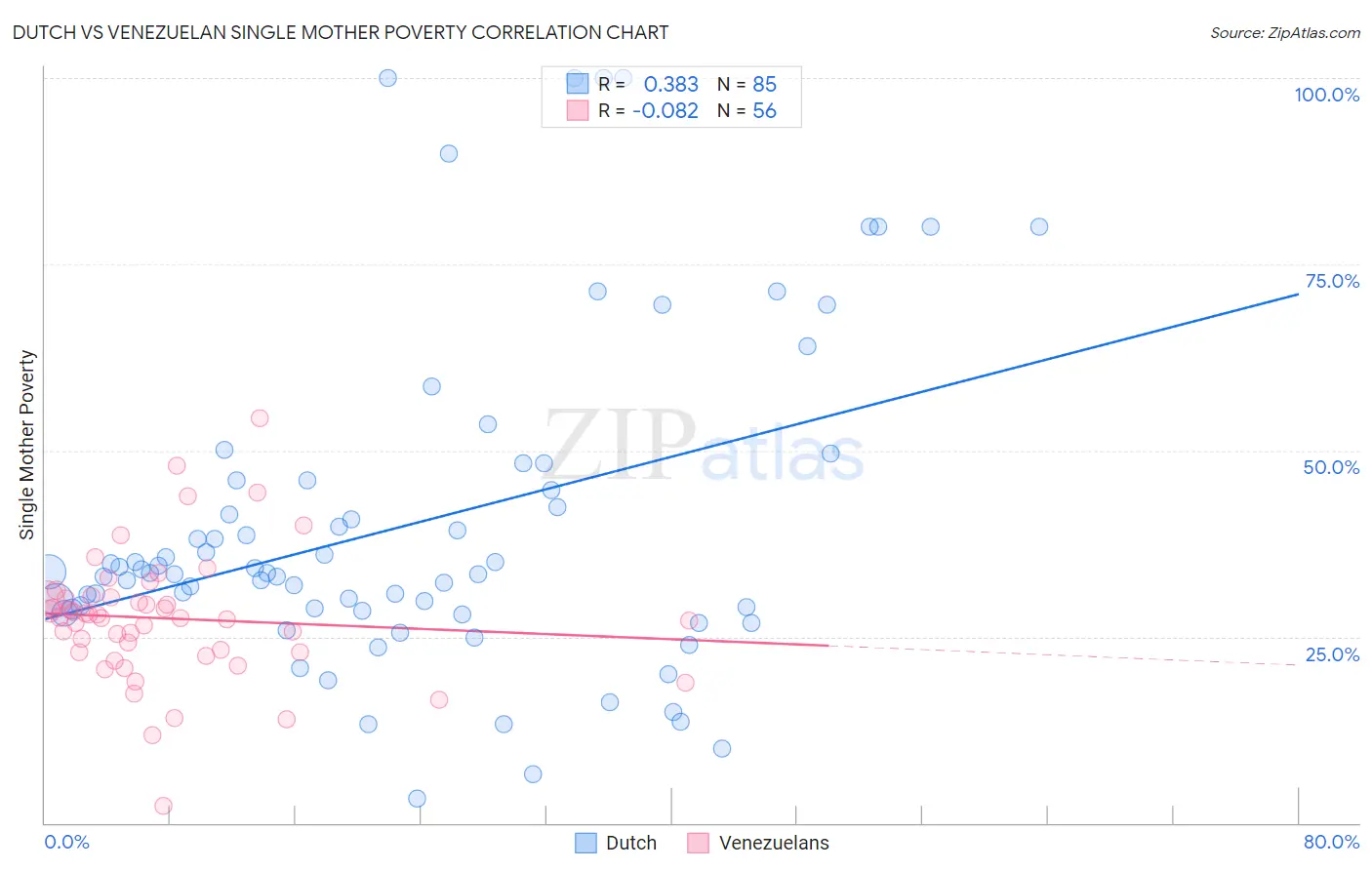 Dutch vs Venezuelan Single Mother Poverty