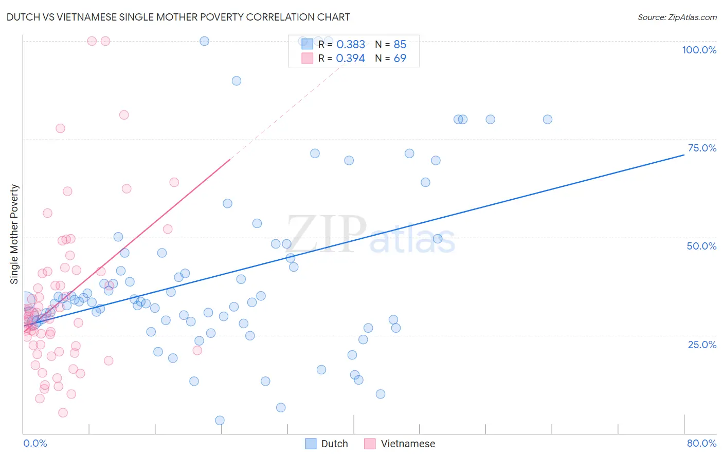 Dutch vs Vietnamese Single Mother Poverty