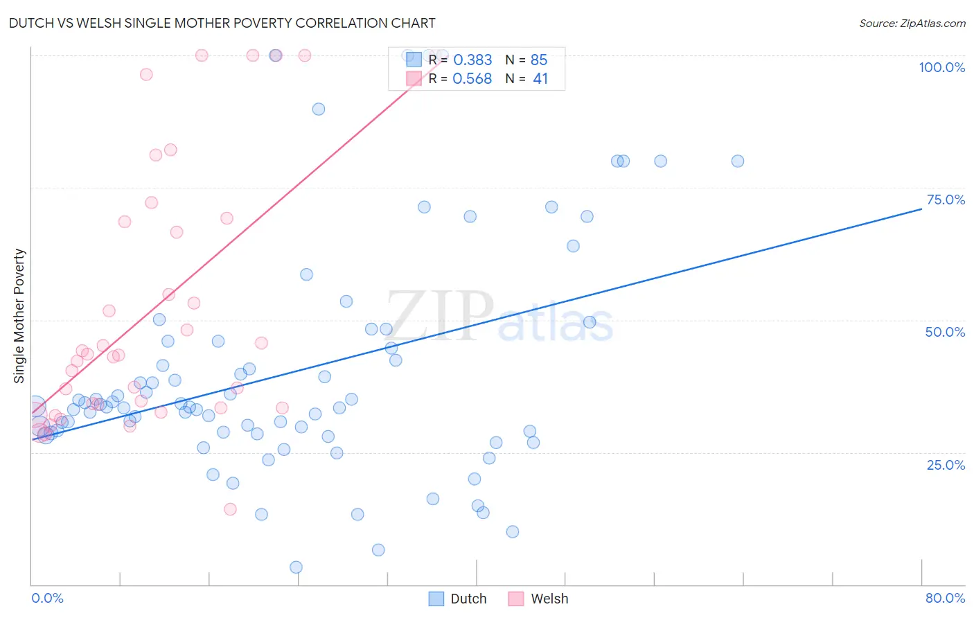 Dutch vs Welsh Single Mother Poverty