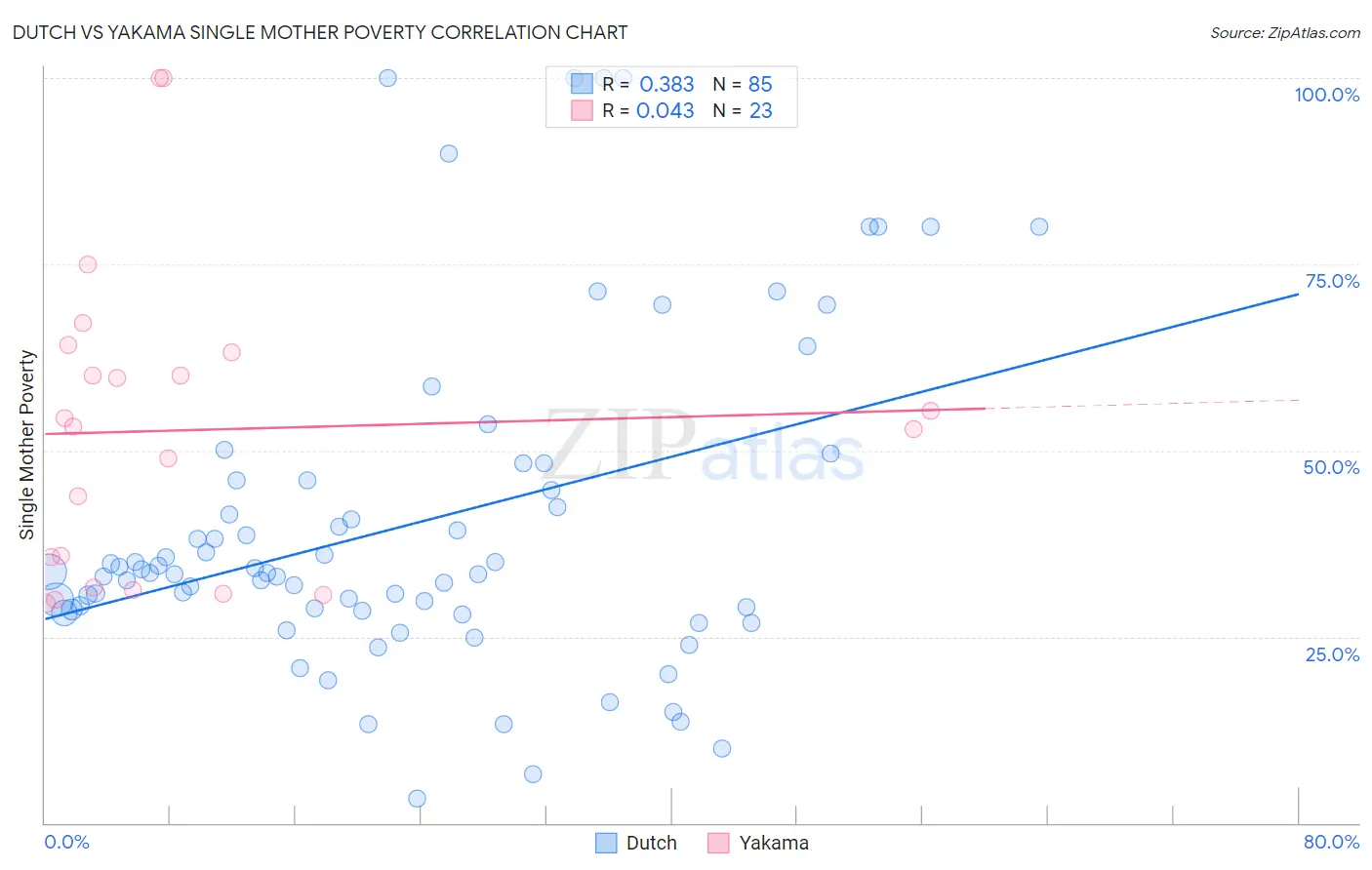 Dutch vs Yakama Single Mother Poverty