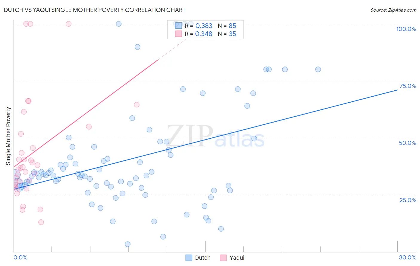 Dutch vs Yaqui Single Mother Poverty