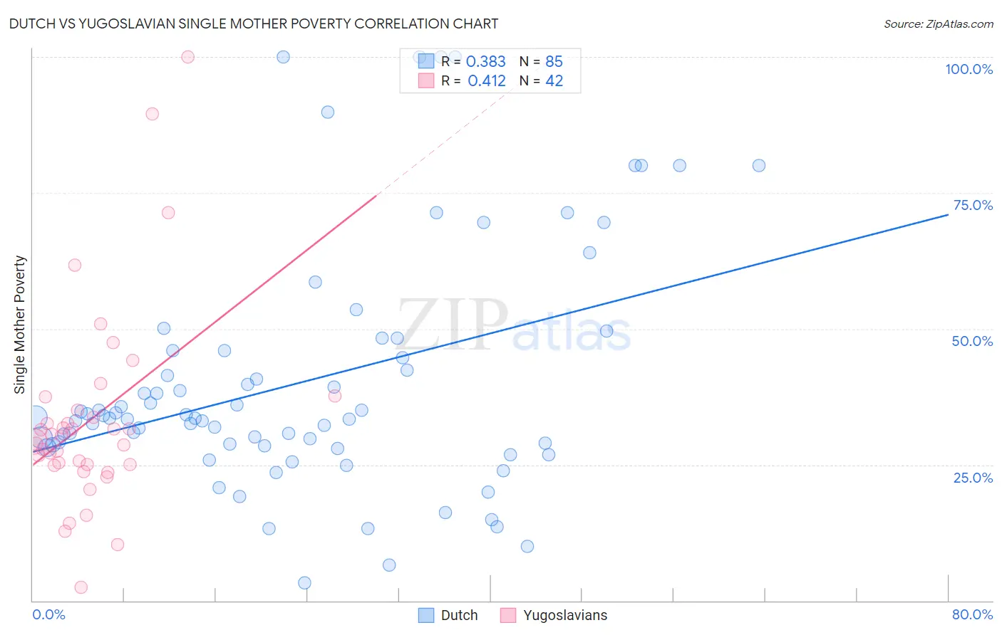 Dutch vs Yugoslavian Single Mother Poverty