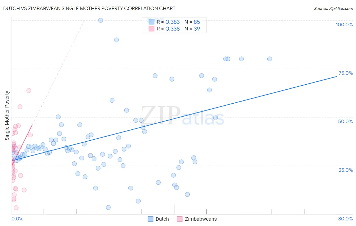 Dutch vs Zimbabwean Single Mother Poverty