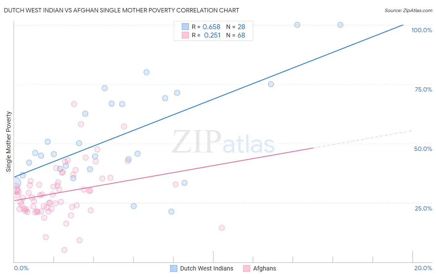 Dutch West Indian vs Afghan Single Mother Poverty