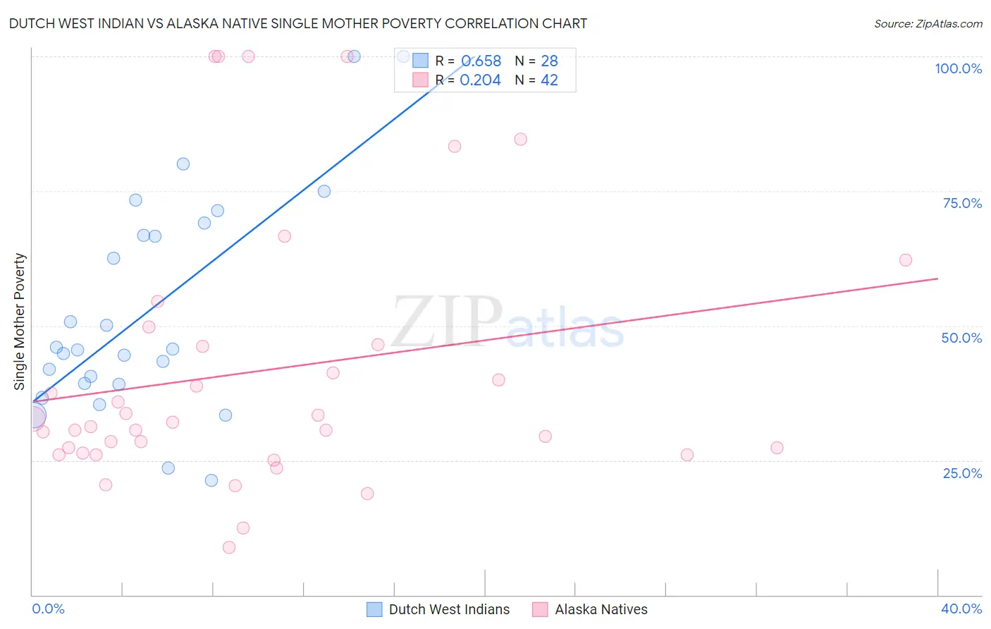 Dutch West Indian vs Alaska Native Single Mother Poverty